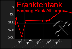 Total Graph of Franktehtank