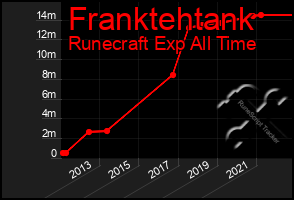 Total Graph of Franktehtank