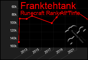 Total Graph of Franktehtank