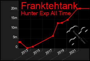 Total Graph of Franktehtank