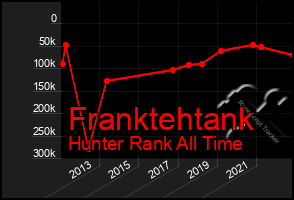 Total Graph of Franktehtank