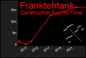 Total Graph of Franktehtank