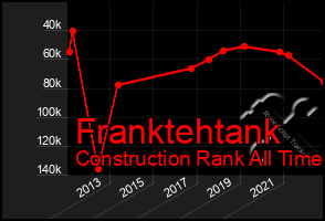 Total Graph of Franktehtank