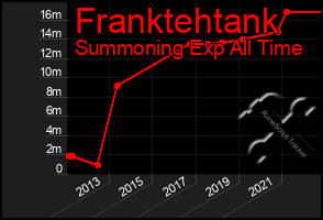 Total Graph of Franktehtank