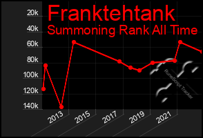 Total Graph of Franktehtank