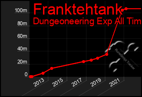 Total Graph of Franktehtank