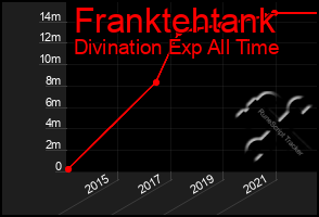 Total Graph of Franktehtank