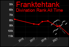 Total Graph of Franktehtank