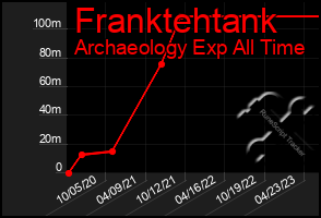 Total Graph of Franktehtank