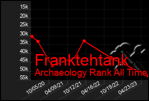 Total Graph of Franktehtank