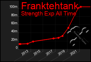 Total Graph of Franktehtank