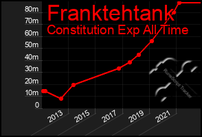 Total Graph of Franktehtank