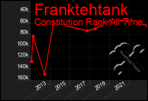 Total Graph of Franktehtank