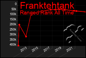 Total Graph of Franktehtank