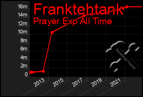 Total Graph of Franktehtank