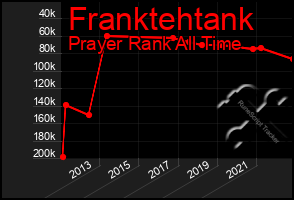 Total Graph of Franktehtank