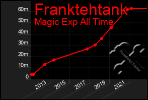 Total Graph of Franktehtank