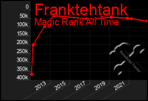 Total Graph of Franktehtank