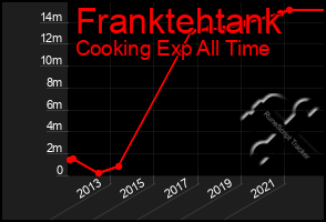 Total Graph of Franktehtank