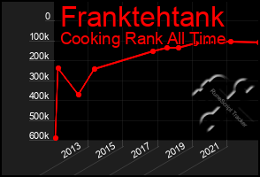 Total Graph of Franktehtank