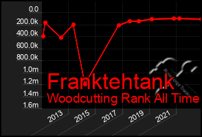 Total Graph of Franktehtank