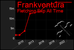 Total Graph of Frankventura