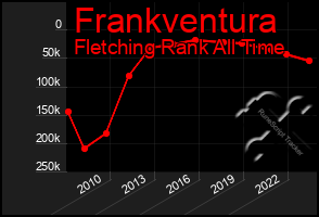 Total Graph of Frankventura