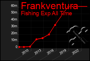 Total Graph of Frankventura