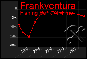 Total Graph of Frankventura