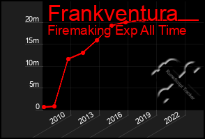 Total Graph of Frankventura