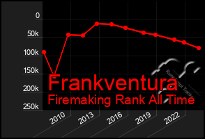 Total Graph of Frankventura