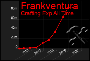 Total Graph of Frankventura