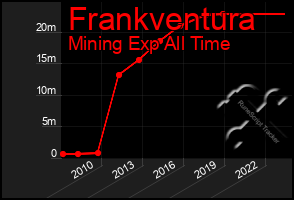 Total Graph of Frankventura