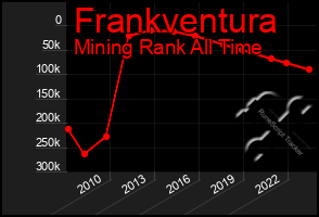 Total Graph of Frankventura