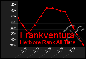 Total Graph of Frankventura