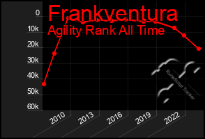 Total Graph of Frankventura