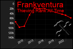 Total Graph of Frankventura