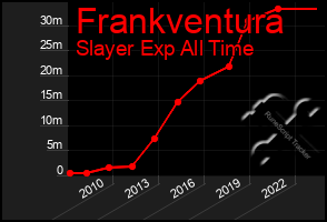 Total Graph of Frankventura