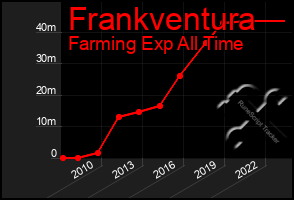 Total Graph of Frankventura