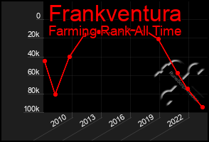 Total Graph of Frankventura