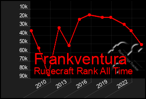 Total Graph of Frankventura