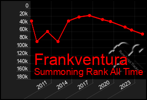 Total Graph of Frankventura