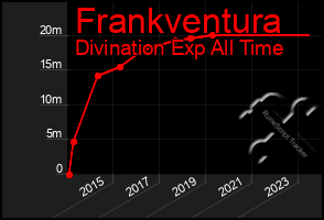 Total Graph of Frankventura