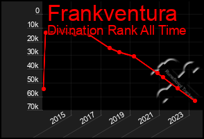 Total Graph of Frankventura