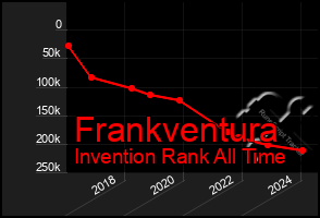 Total Graph of Frankventura