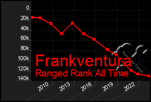 Total Graph of Frankventura