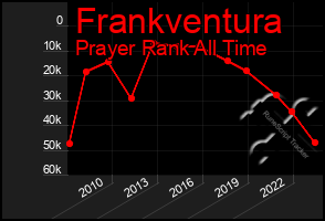 Total Graph of Frankventura