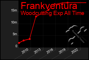 Total Graph of Frankventura