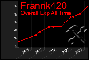 Total Graph of Frannk420