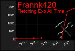 Total Graph of Frannk420